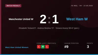 West Ham United Women lost 2-1 to Manchester United in the WSL, with Viviane Asseyi scoring a late penalty for the visitors