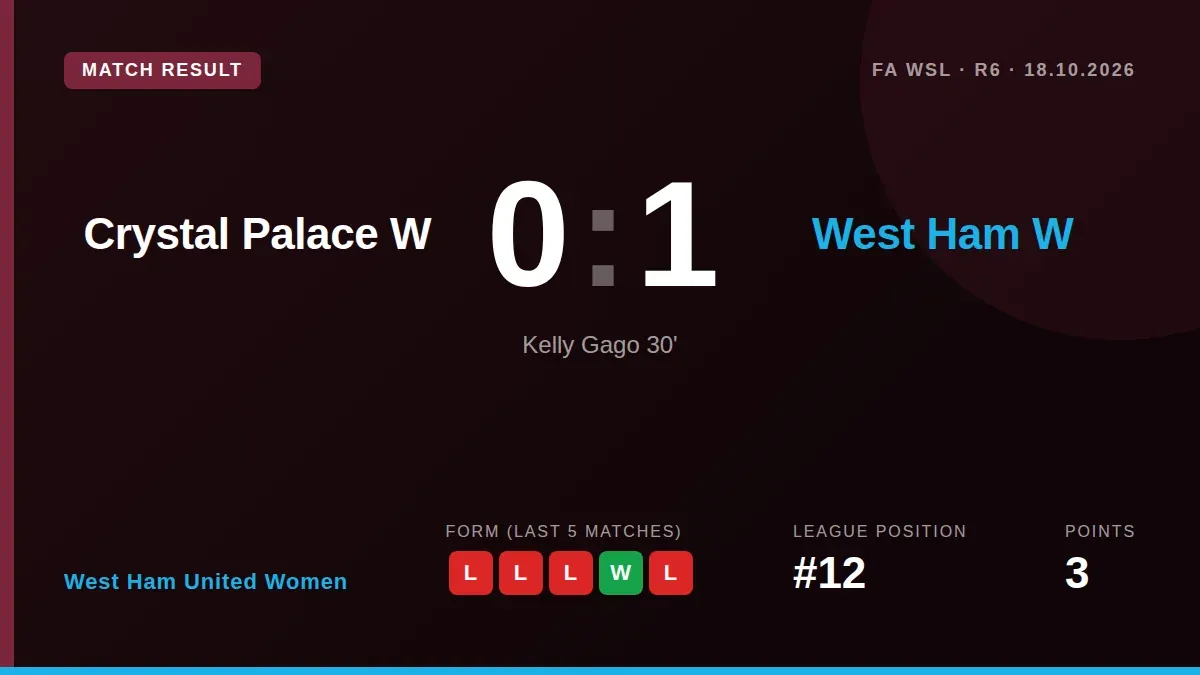 West Ham United Women secured a 1-0 away win over Crystal Palace thanks to Kelly Gago's first-half goal, moving them...