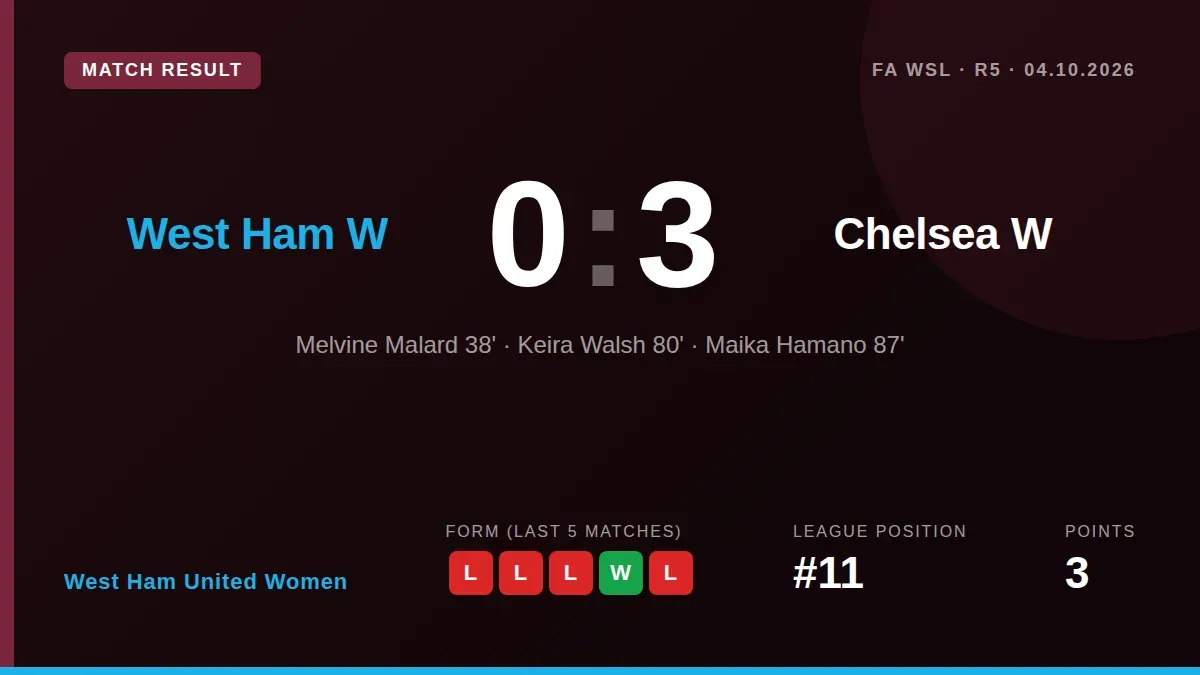 West Ham United Women were beaten 3-0 by Chelsea in the Women's Super League, failing to record a single shot on target...