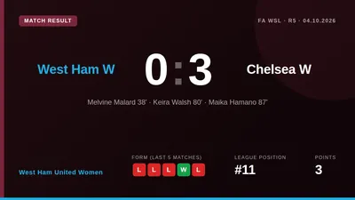West Ham United Women were beaten 3-0 by Chelsea in the Women's Super League, failing to record a single shot on target...