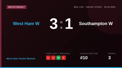 West Ham United Women earned a 3-1 home victory over Southampton in the WSL Cup Group Stage, continuing their strong...
