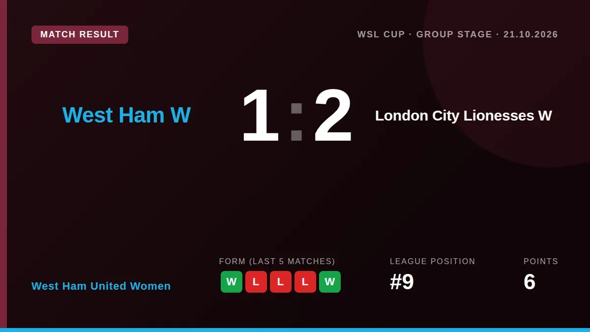 West Ham United Women's three-game winning streak was halted by a 2-1 WSL Cup defeat to London City Lionesses, setting up...